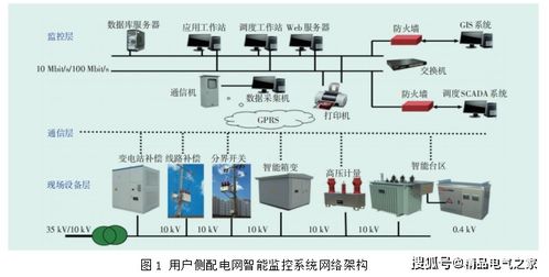 基于公有云的用户侧配电网智能监控系统的设计与应用