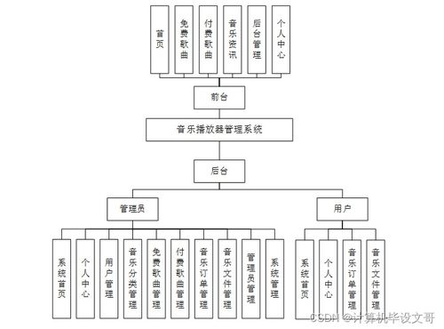 计算机毕业设计ssm音乐播放器管理系统a2uu09 附源码 新手必备