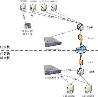 浅谈医院信息系统的灾备设计与应用 - 存储